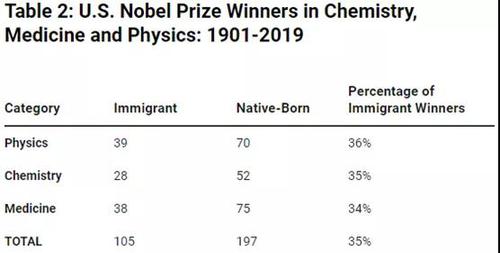 1901～2019年间美国化学、生理学或医学和物理学诺贝尔奖得主中有35%是移民到美国的