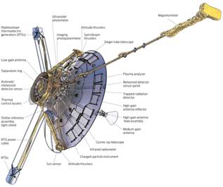 largest single component on both Pioneer 10 and Pioneer 11 was the high-gain antenna