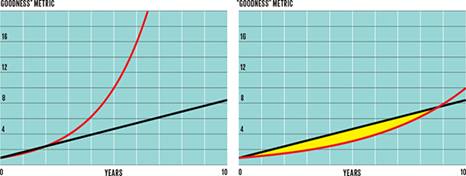 graphs showing gains metrics